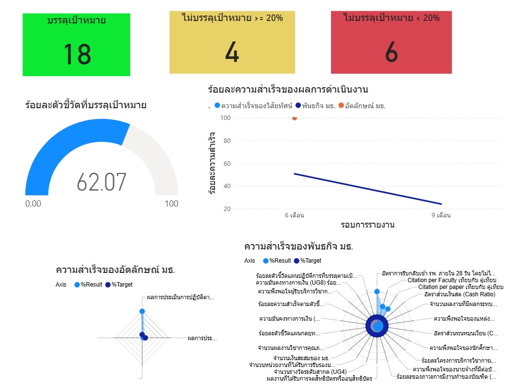 Dashboard ผลการดำเนินงานของมหาวิทยาลัย