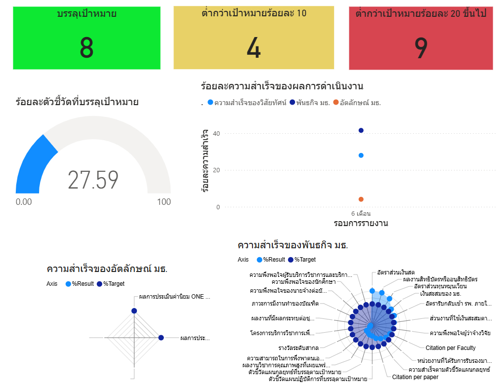 Dashboard ผลการดำเนินงานของมหาวิทยาลัย